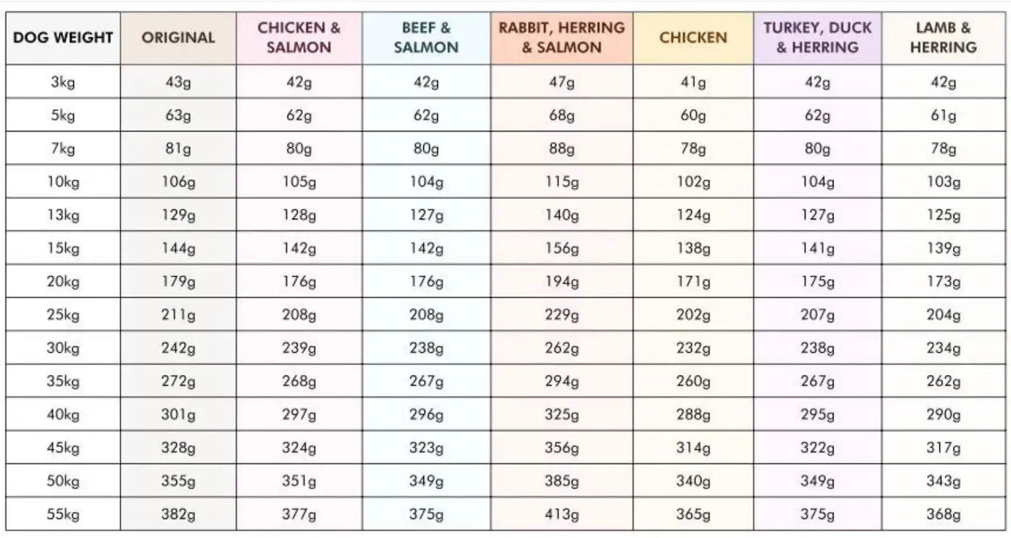 Сухий корм для собак Курка / Recipe Nº5 - Chicken Pala