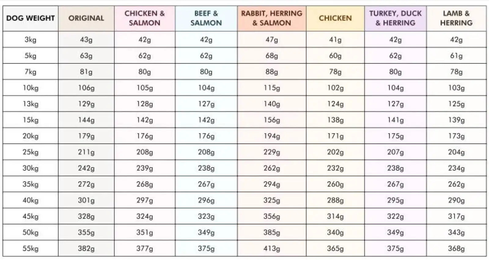 Сухий корм Ягня-Оселедець Рецепт №7 Lamb & Herring Pala