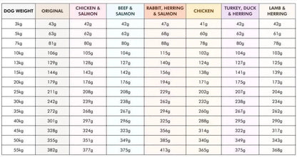 Сухий корм Ягня-Оселедець Рецепт №7 Lamb & Herring Pala